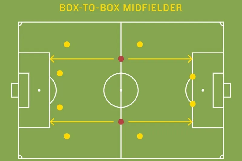 di-tim-cau-tra-loi-box-to-box-trong-bong-da-la-gi-a